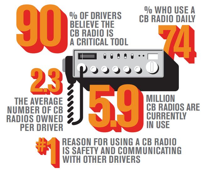 5 Reasons a CB Radio is Lifesaving